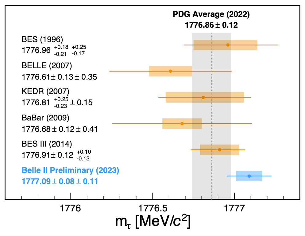 Tau Mass Plot