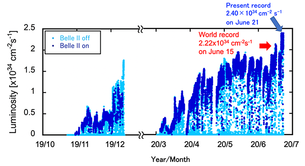 Luminosity plot for BNL 2020 article