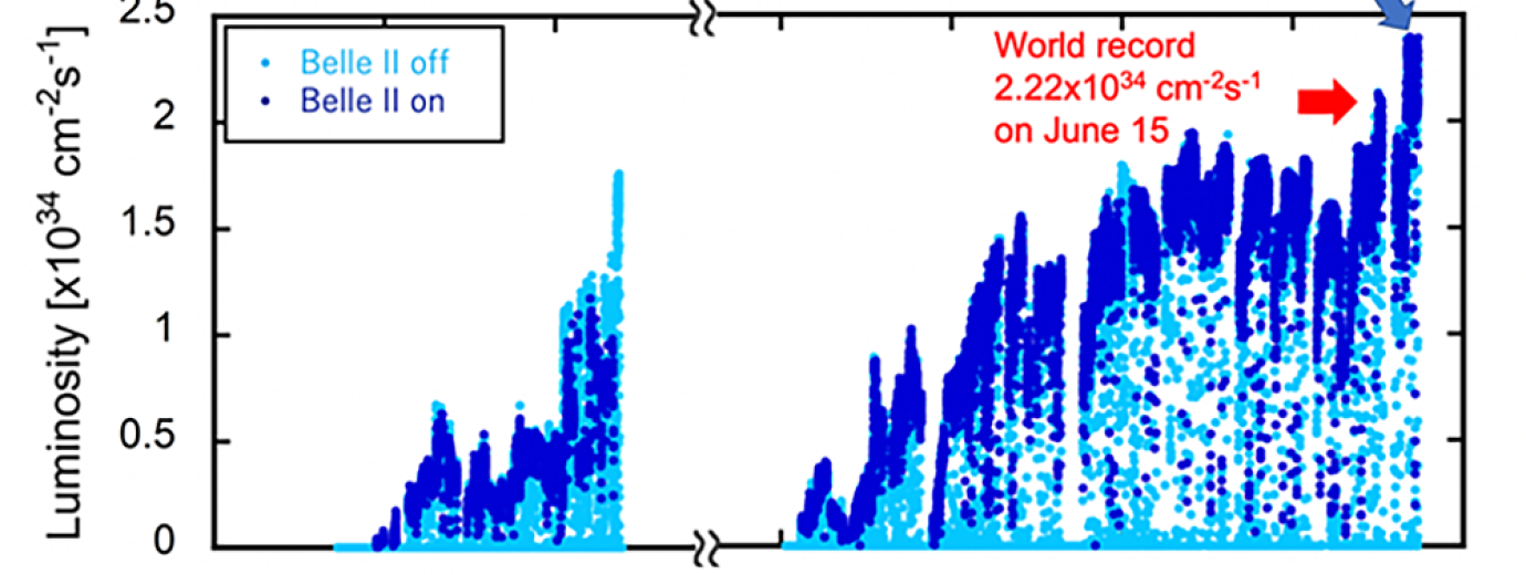 SuperKEKB Collider Achieves the World's Highest Luminosity